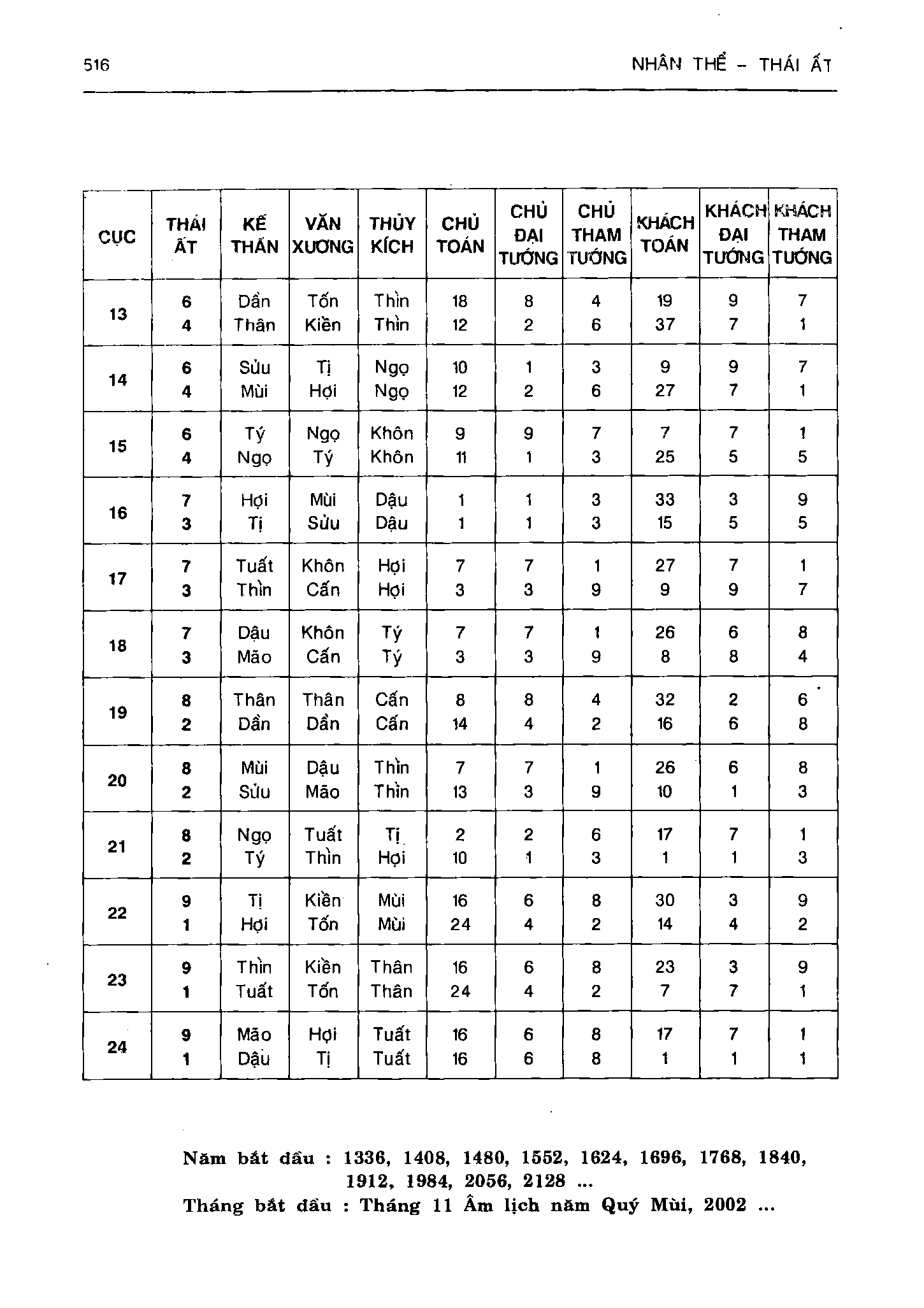 Ảnh quét trang 516
