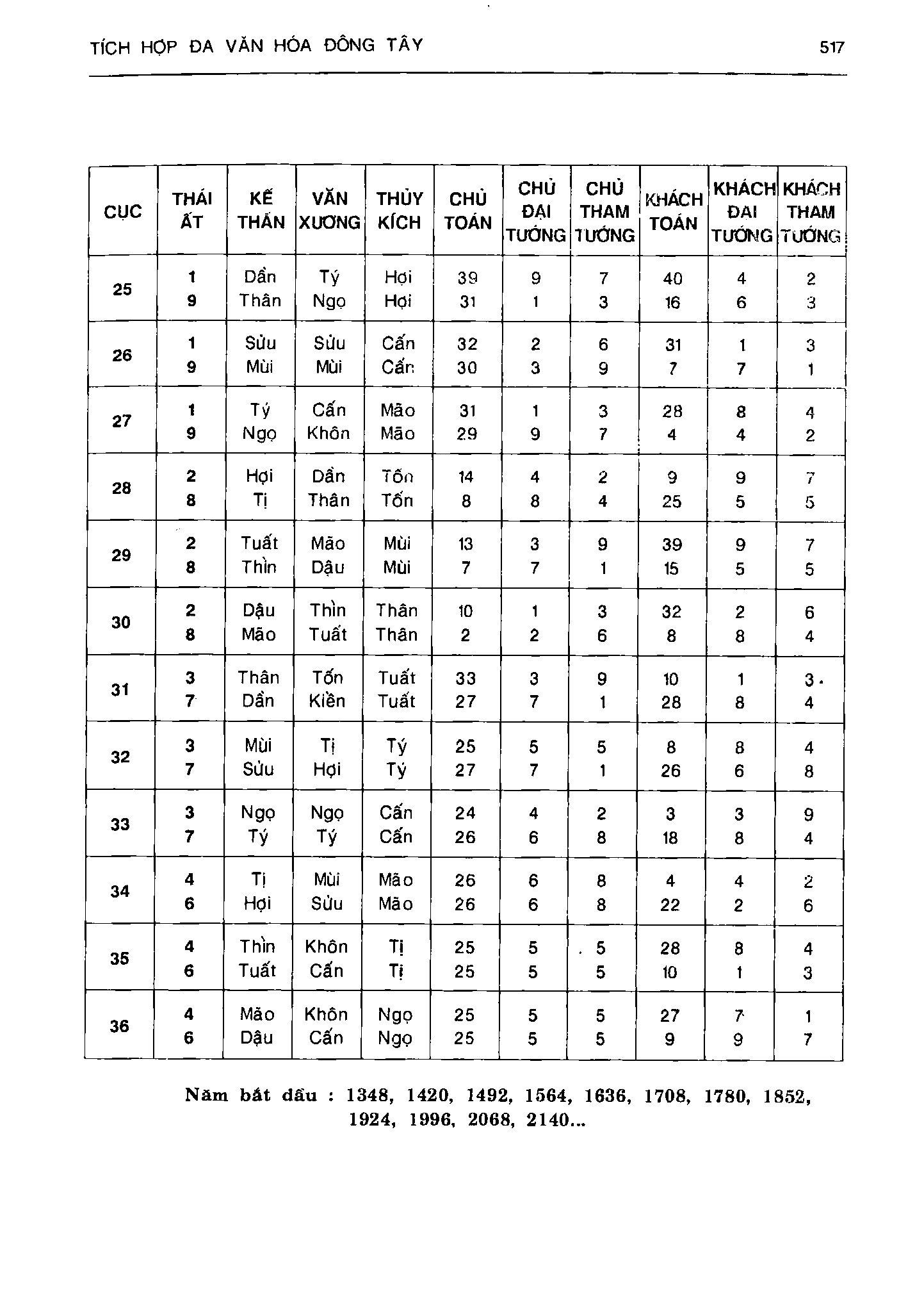 Ảnh quét trang 517