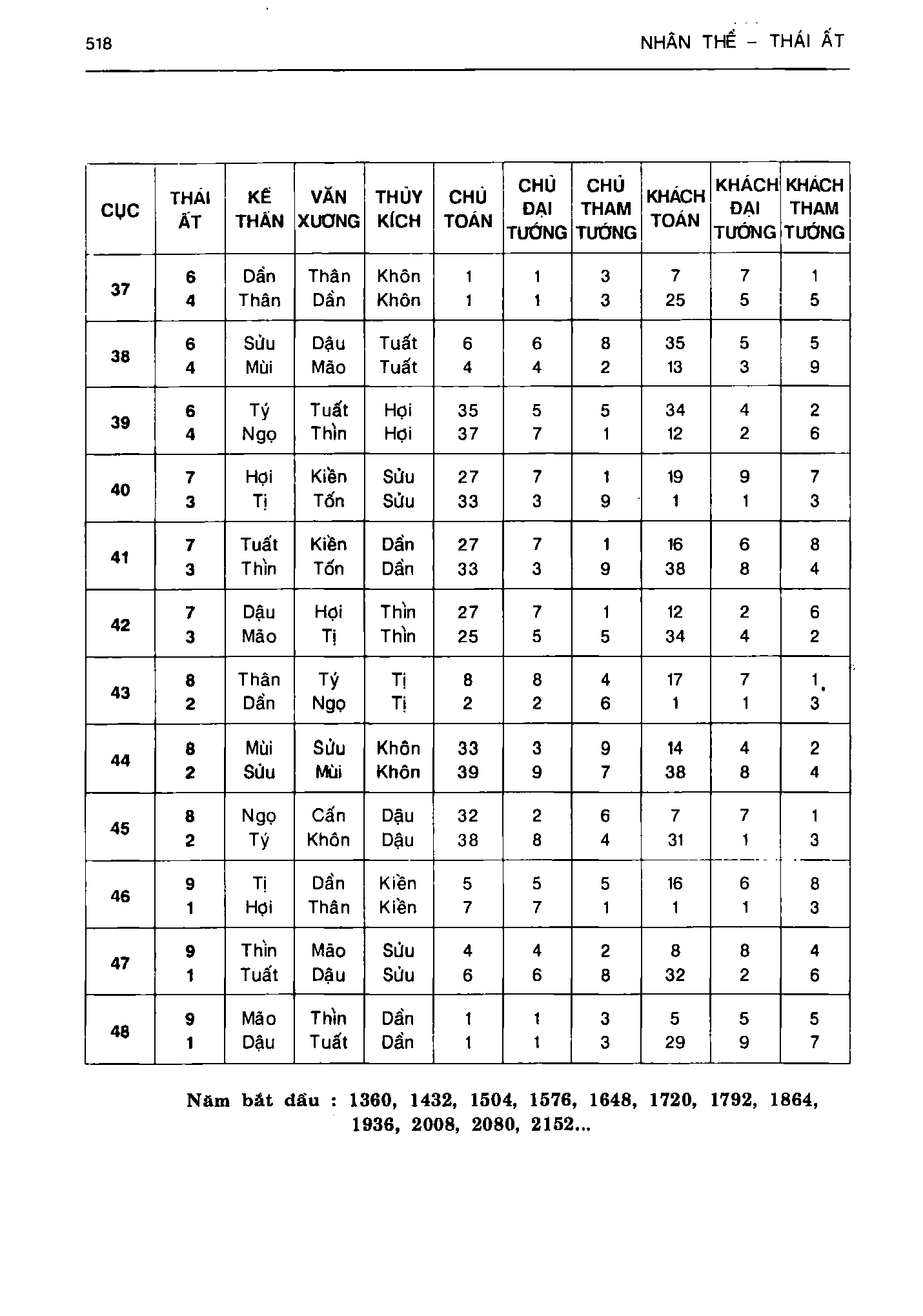Ảnh quét trang 518