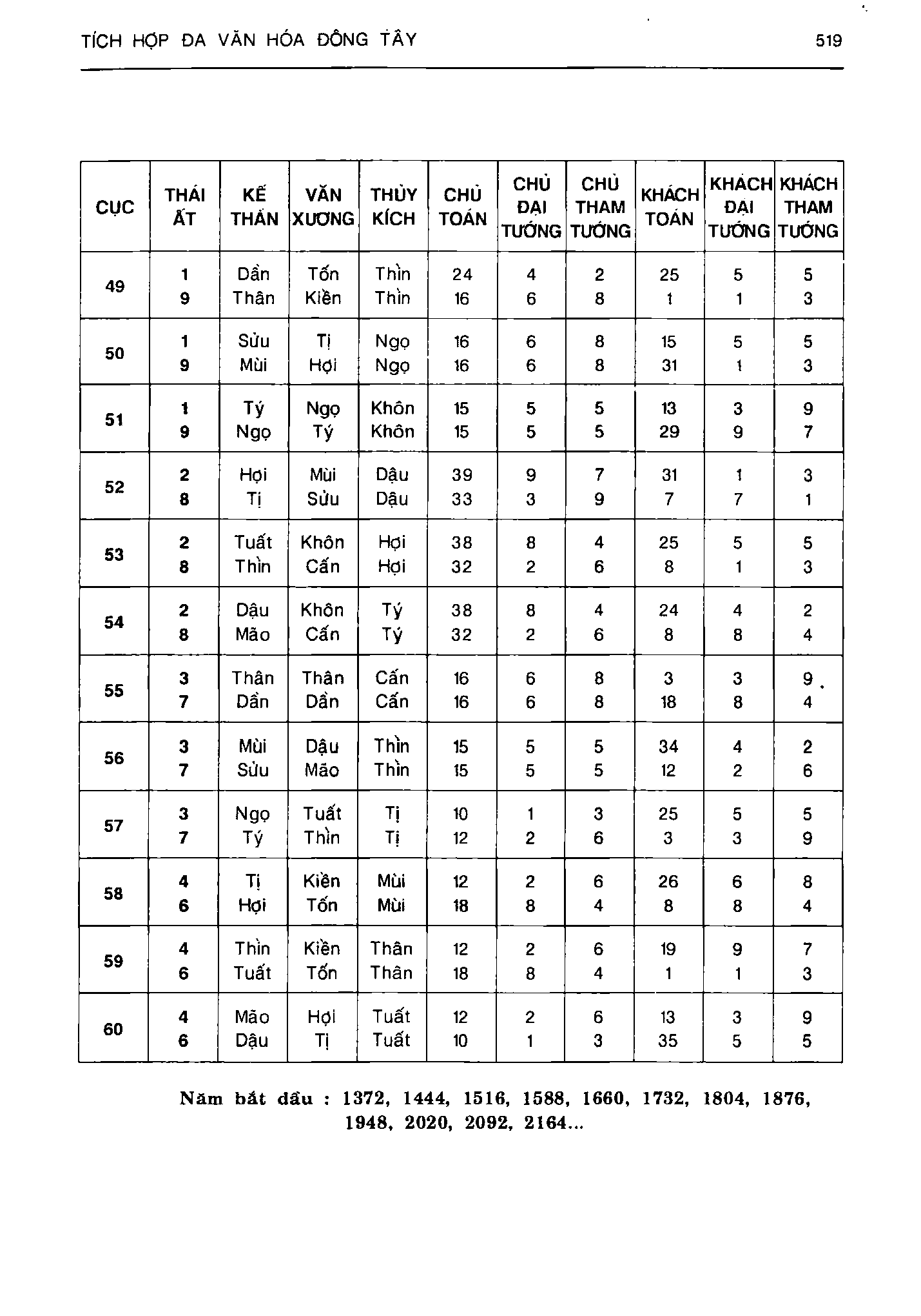 Ảnh quét trang 519